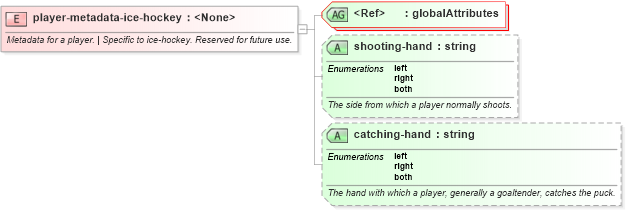 XSD Diagram of player-metadata-ice-hockey in schema sportsml-specific-ice-hockey_xsd (SportsML)