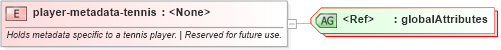 XSD Diagram of player-metadata-tennis in schema sportsml-specific-tennis_xsd (SportsML)