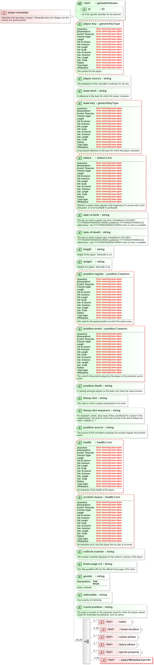XSD Diagram of player-metadata in schema sportsml-core_xsd (SportsML)