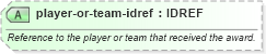 XSD Diagram of player-or-team-idref in schema sportsml-core_xsd (SportsML)