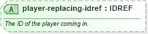 XSD Diagram of player-replacing-idref in schema sportsml-specific-american-football_xsd (SportsML)