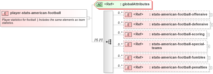 XSD Diagram of player-stats-american-football in schema sportsml-specific-american-football_xsd (SportsML)