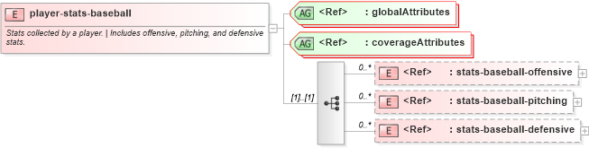 XSD Diagram of player-stats-baseball in schema sportsml-specific-baseball_xsd (SportsML)