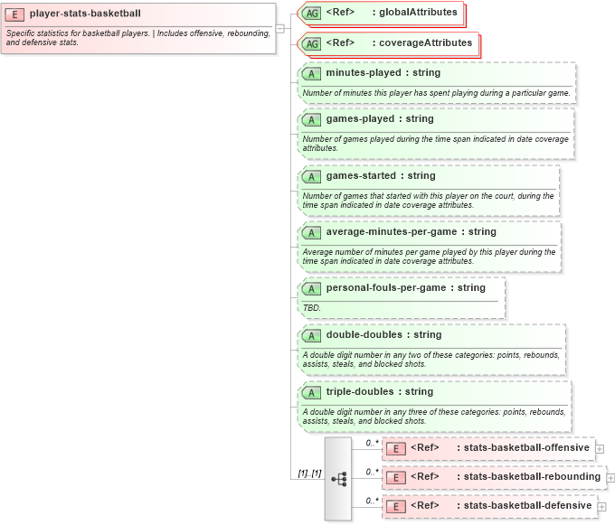 XSD Diagram of player-stats-basketball in schema sportsml-specific-basketball_xsd (SportsML)