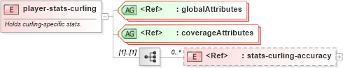 XSD Diagram of player-stats-curling in schema sportsml-specific-curling_xsd (SportsML)