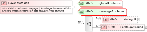 XSD Diagram of player-stats-golf in schema sportsml-specific-golf_xsd (SportsML)