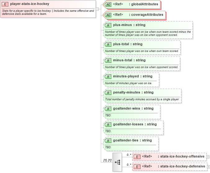 XSD Diagram of player-stats-ice-hockey in schema sportsml-specific-ice-hockey_xsd (SportsML)