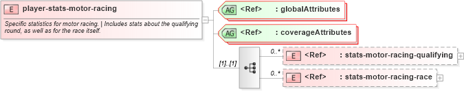 XSD Diagram of player-stats-motor-racing in schema sportsml-specific-motor-racing_xsd (SportsML)