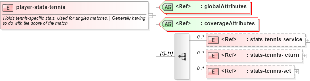 XSD Diagram of player-stats-tennis in schema sportsml-specific-tennis_xsd (SportsML)