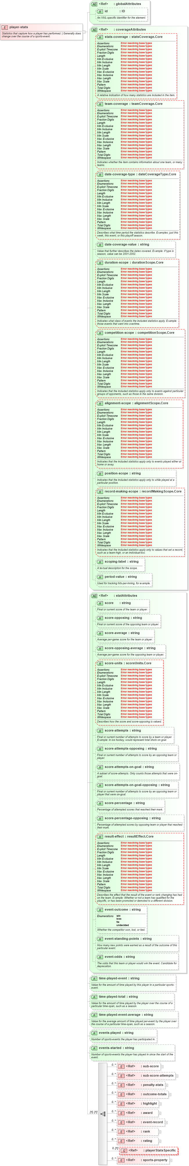 XSD Diagram of player-stats in schema sportsml-core_xsd (SportsML)
