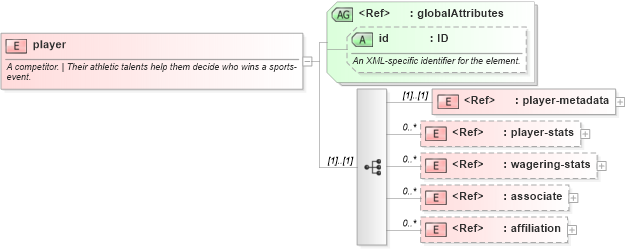 XSD Diagram of player in schema sportsml-core_xsd (SportsML)