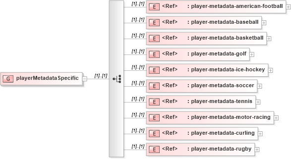 XSD Diagram of playerMetadataSpecific in schema sportsml_xsd (SportsML)