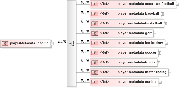 XSD Diagram of playerMetadataSpecific in schema sportsml-loose_xsd (SportsML)