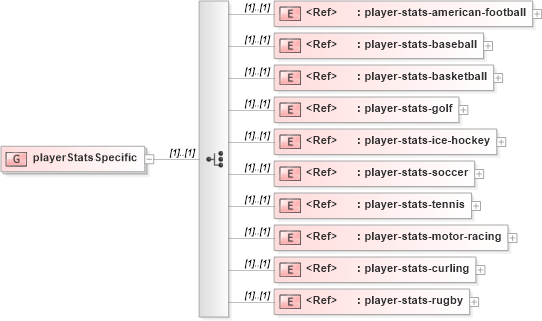 XSD Diagram of playerStatsSpecific in schema sportsml-g2_xsd (SportsML)
