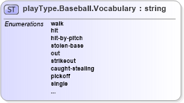 XSD Diagram of playType.Baseball.Vocabulary in schema sportsml-vocabulary-specific-baseball_xsd (SportsML)