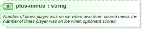 XSD Diagram of plus-minus in schema sportsml-specific-ice-hockey_xsd (SportsML)