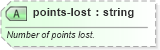 XSD Diagram of points-lost in schema sportsml-specific-golf_xsd (SportsML)