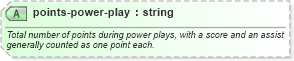 XSD Diagram of points-power-play in schema sportsml-specific-ice-hockey_xsd (SportsML)