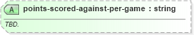 XSD Diagram of points-scored-against-per-game in schema sportsml-specific-basketball_xsd (SportsML)