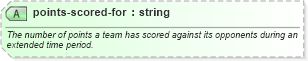 XSD Diagram of points-scored-for in schema sportsml-core_xsd (SportsML)