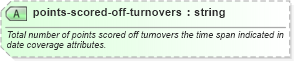 XSD Diagram of points-scored-off-turnovers in schema sportsml-specific-basketball_xsd (SportsML)