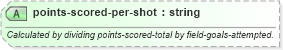 XSD Diagram of points-scored-per-shot in schema sportsml-specific-basketball_xsd (SportsML)
