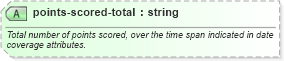 XSD Diagram of points-scored-total in schema sportsml-specific-basketball_xsd (SportsML)