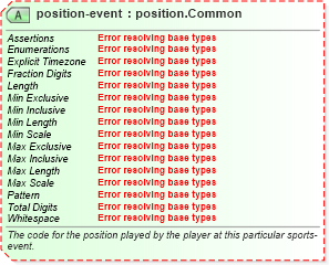 XSD Diagram of position-event in schema sportsml-core_xsd (SportsML)