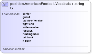 XSD Diagram of position.AmericanFootball.Vocabulary in schema sportsml-vocabulary-specific-american-football_xsd (SportsML)