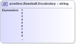 XSD Diagram of position.Baseball.Vocabulary in schema sportsml-vocabulary-specific-baseball_xsd (SportsML)