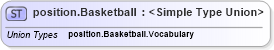 XSD Diagram of position.Basketball in schema sportsml-g2_xsd (SportsML)