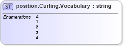 XSD Diagram of position.Curling.Vocabulary in schema sportsml-vocabulary-specific-curling_xsd (SportsML)