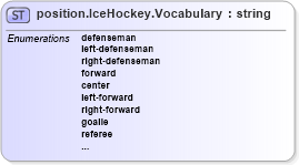 XSD Diagram of position.IceHockey.Vocabulary in schema sportsml-vocabulary-specific-ice-hockey_xsd (SportsML)