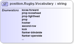 XSD Diagram of position.Rugby.Vocabulary in schema sportsml-vocabulary-specific-rugby_xsd (SportsML)