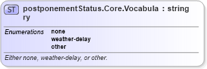 XSD Diagram of postponementStatus.Core.Vocabulary in schema sportsml-vocabulary-core_xsd (SportsML)