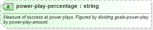 XSD Diagram of power-play-percentage in schema sportsml-specific-ice-hockey_xsd (SportsML)