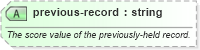 XSD Diagram of previous-record in schema sportsml-core_xsd (SportsML)
