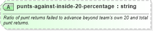 XSD Diagram of punts-against-inside-20-percentage in schema sportsml-specific-american-football_xsd (SportsML)