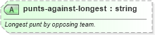 XSD Diagram of punts-against-longest in schema sportsml-specific-american-football_xsd (SportsML)