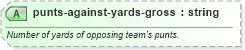 XSD Diagram of punts-against-yards-gross in schema sportsml-specific-american-football_xsd (SportsML)