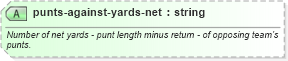 XSD Diagram of punts-against-yards-net in schema sportsml-specific-american-football_xsd (SportsML)
