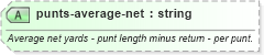 XSD Diagram of punts-average-net in schema sportsml-specific-american-football_xsd (SportsML)