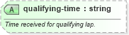 XSD Diagram of qualifying-time in schema sportsml-specific-motor-racing_xsd (SportsML)