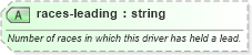 XSD Diagram of races-leading in schema sportsml-specific-motor-racing_xsd (SportsML)