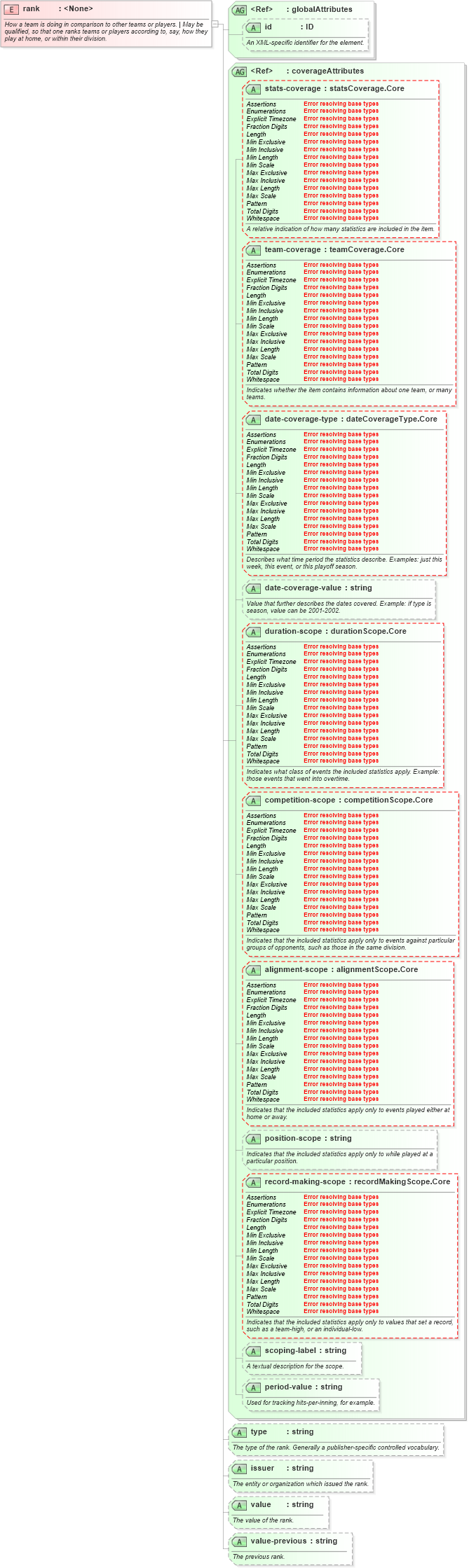 XSD Diagram of rank in schema sportsml-core_xsd (SportsML)