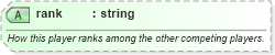 XSD Diagram of rank in schema sportsml-specific-golf_xsd (SportsML)