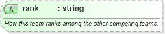 XSD Diagram of rank in schema sportsml-specific-golf_xsd (SportsML)