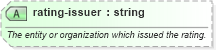 XSD Diagram of rating-issuer in schema sportsml-core_xsd (SportsML)