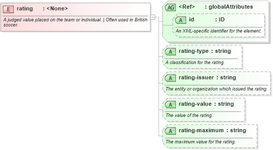 XSD Diagram of rating in schema sportsml-core_xsd (SportsML)