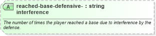 XSD Diagram of reached-base-defensive-interference in schema sportsml-specific-baseball_xsd (SportsML)